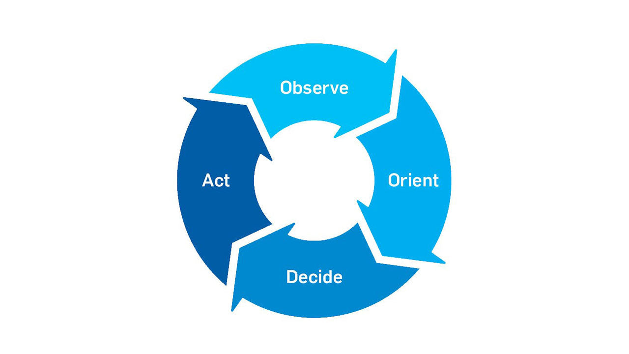 What is OODA Loop?