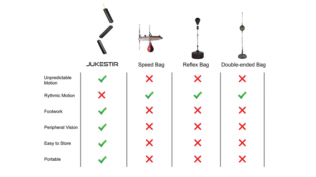 Comparison chart punching bags, reflex bag, double end bag, speed bag, coordinaiton bag